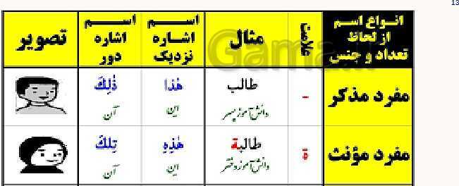 آشنایی با اقسام کلمه، اسم و فعل و حرف و اسم‌های اشاره برای اسامی مفرد در عربی هفتم- پیش نمایش