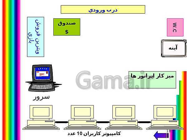 پاورپوینت طرح کسب و کار گیم نت بانوان- پیش نمایش