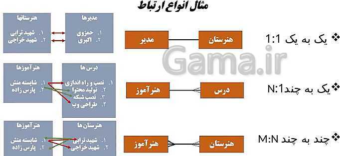 پاورپوینت توسعه برنامه سازی و پایگاه داده یازدهم هنرستان | پودمان 1: پیاده‌سازی پایگاه داده- پیش نمایش