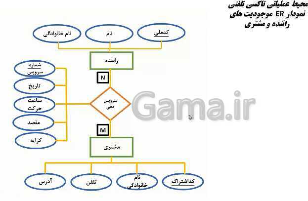 پاورپوینت توسعه برنامه سازی و پایگاه داده یازدهم هنرستان | پودمان 1: پیاده‌سازی پایگاه داده- پیش نمایش