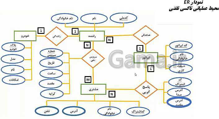 پاورپوینت توسعه برنامه سازی و پایگاه داده یازدهم هنرستان | پودمان 1: پیاده‌سازی پایگاه داده- پیش نمایش