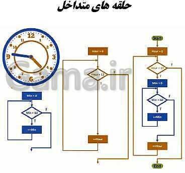 پاورپوینت توسعه برنامه سازی و پایگاه داده یازدهم هنرستان | پودمان 2: مدیریت مجموعه داده- پیش نمایش