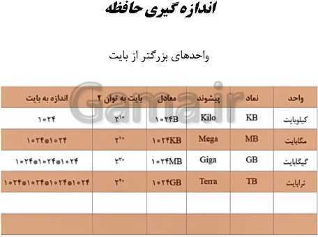 پاورپوینت دانش فنی پایه شبکه و نرم افزار رایانه دهم هنرستان | پودمان 1: کلیات- پیش نمایش