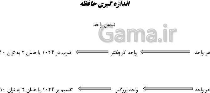 پاورپوینت دانش فنی پایه شبکه و نرم افزار رایانه دهم هنرستان | پودمان 1: کلیات- پیش نمایش