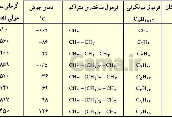 پاورپوینت تدریس شیمی فنی هنرستان | پودمان 5: ترکیب‌های کربن دار- پیش نمایش