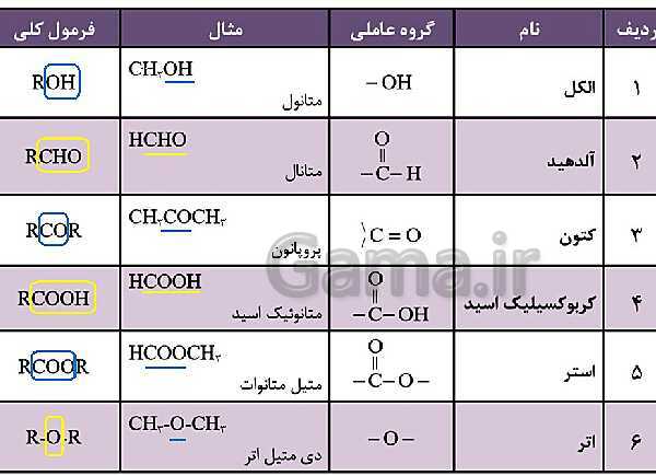 پاورپوینت تدریس شیمی فنی هنرستان | پودمان 5: ترکیب‌های کربن دار- پیش نمایش