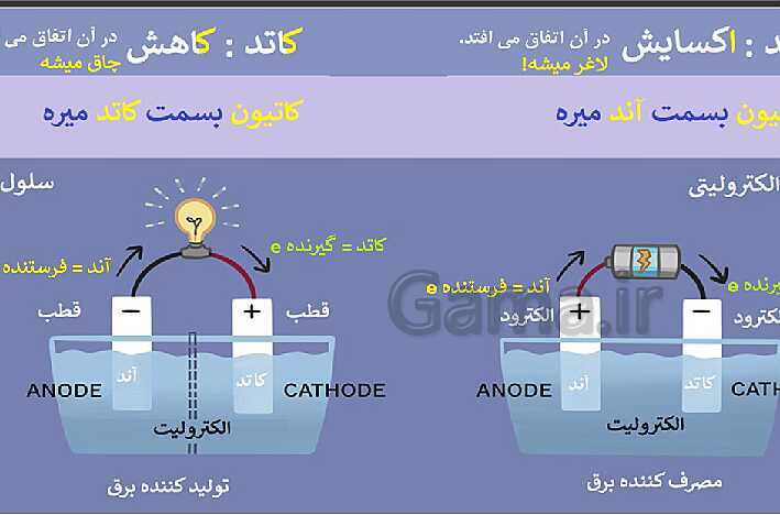 پاورپوینت تدریس شیمی فنی هنرستان | پودمان 4: الکتروشیمی- پیش نمایش