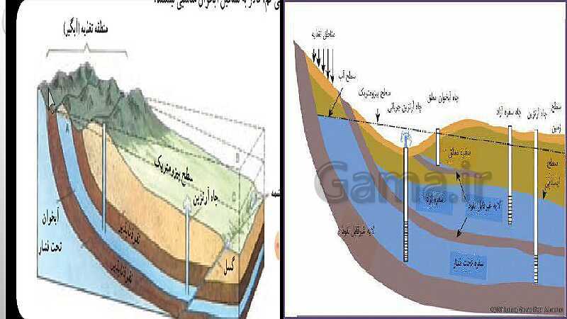 پاورپوینت علوم تجربی هفتم استعدادهای درخشان | فصل 7: سفر آب درون زمین- پیش نمایش