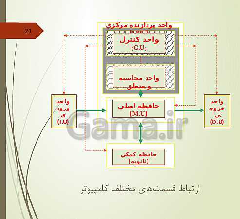 پاورپوینت کاربر رایانه دوره دوم متوسطه فنی و کاردانش | مفاهیم پایه فناوری اطلاعات- پیش نمایش