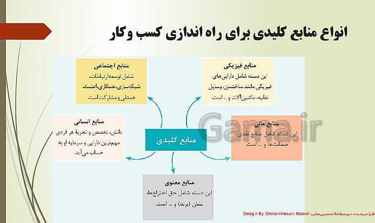 پاورپوینت تدریس کارگاه نوآوری و کارآفرینی | پودمان 3: طراحی کسب‌ و کار- پیش نمایش