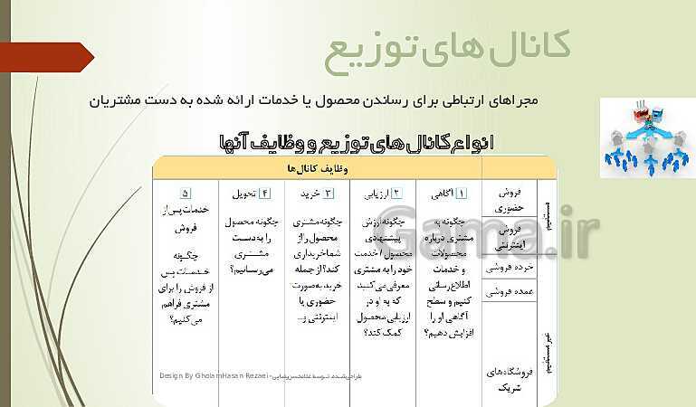 پاورپوینت تدریس کارگاه نوآوری و کارآفرینی | پودمان 3: طراحی کسب‌ و کار- پیش نمایش