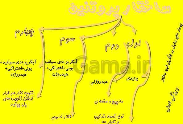 پاورپوینت آموزش کتاب درسی زیست شناسی دهم |  فصل 2: گوارش و جذب مواد- پیش نمایش