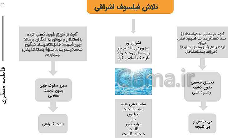 پاورپوینت آموزش درس 10: دوره میانی- پیش نمایش