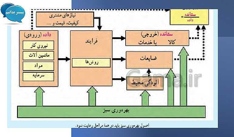 پاورپوینت آموزش مطالعات اجتماعی نهم | درس 23: بهره وری چیست؟- پیش نمایش