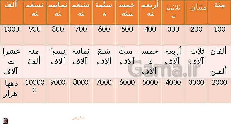 اعداد اصلی، معدود و اعداد ترتیبی در عربی دهم- پیش نمایش