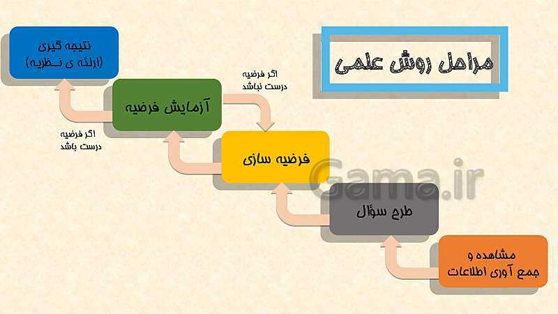 پاورپوینت تدریس علوم پنجم ابتدائی | درس 1: زنگ علوم (کاوشگری با تغییر عامل‌ها)- پیش نمایش