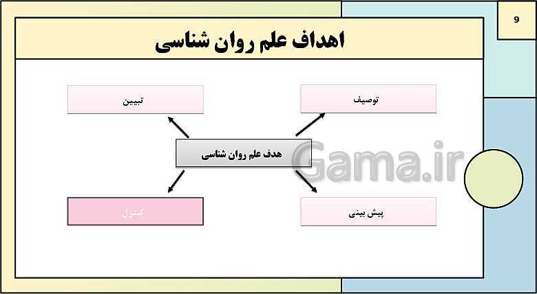 پاورپوینت درس 1: روان شناسی (تعریف و روش مورد مطالعه) | روانشناسی یازدهم دبیرستان- پیش نمایش