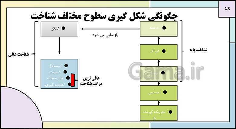 پاورپوینت درس 1: روان شناسی (تعریف و روش مورد مطالعه) | روانشناسی یازدهم دبیرستان- پیش نمایش