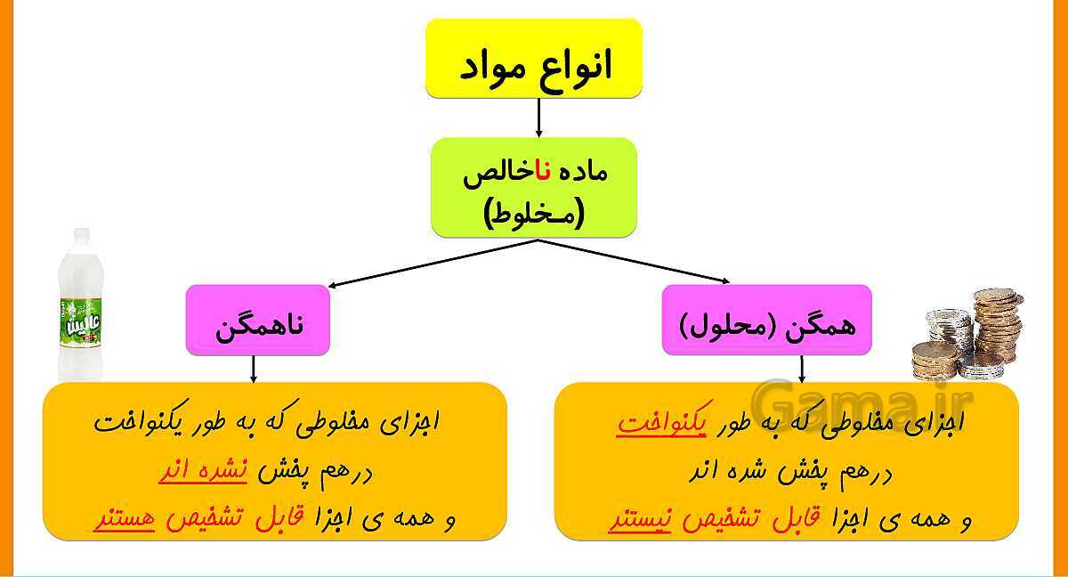 پاورپوینت کامل فصل 1: مخلوط و جداسازی مواد- پیش نمایش