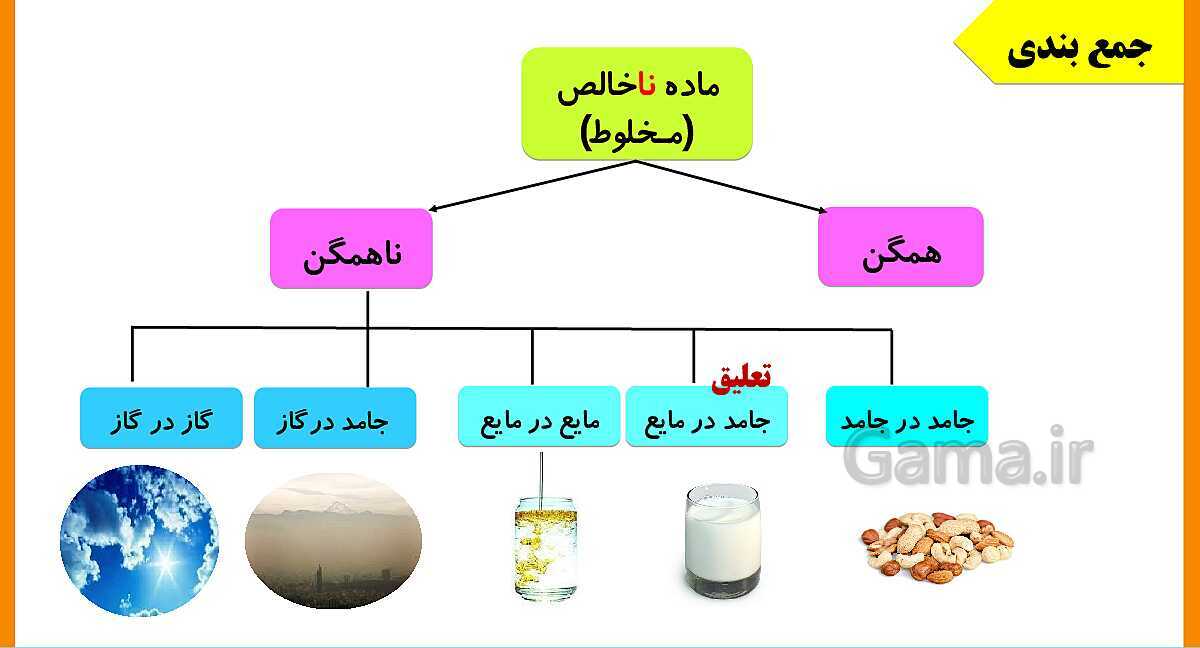 پاورپوینت کامل فصل 1: مخلوط و جداسازی مواد- پیش نمایش