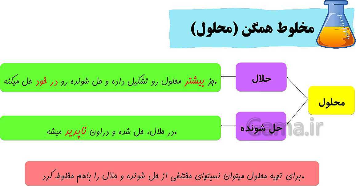 پاورپوینت کامل فصل 1: مخلوط و جداسازی مواد- پیش نمایش