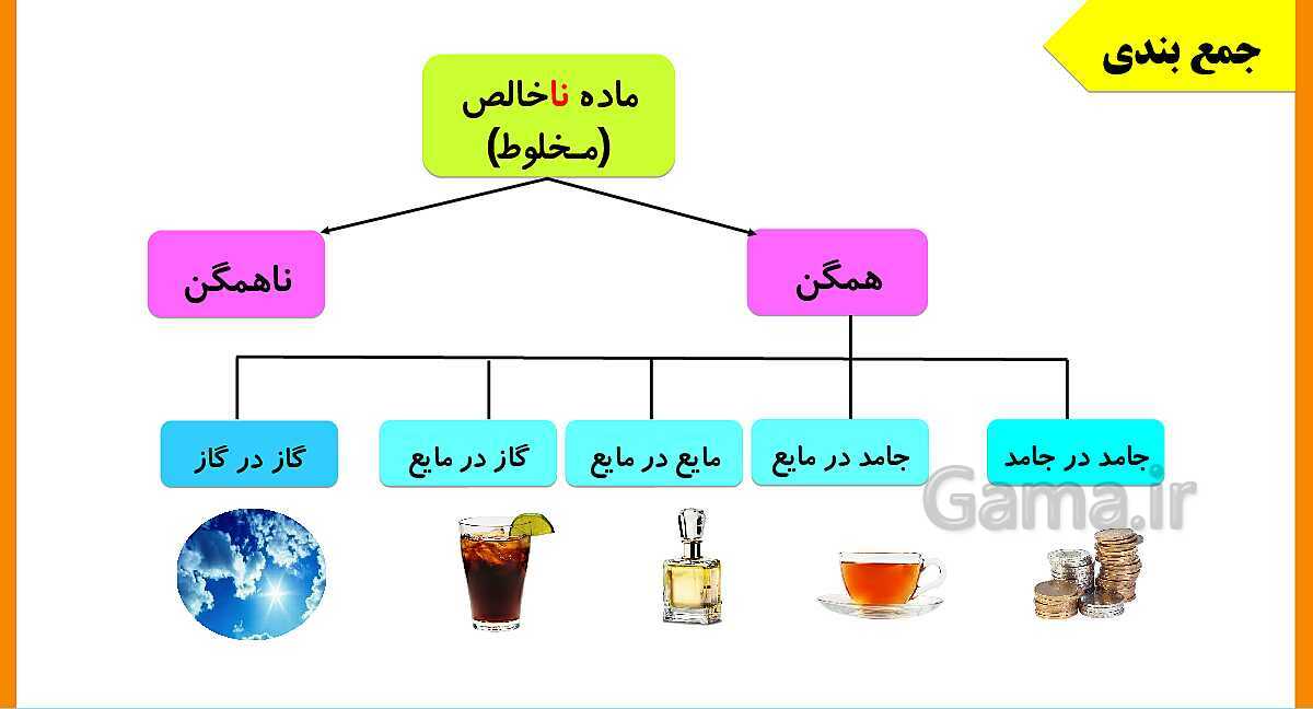 پاورپوینت کامل فصل 1: مخلوط و جداسازی مواد- پیش نمایش