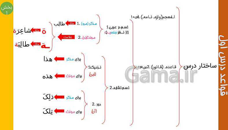 پاورپوینت عربی هفتم | ساختار قواعد درس 1 (قسمت 1 تا 3)- پیش نمایش