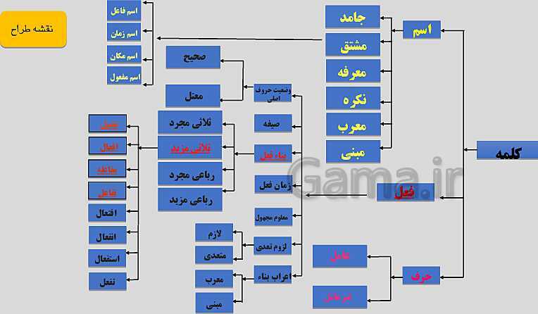 پاورپوینت خودآموز عربی دهم انسانی | قواعد درس 4: افعال ثلاثی مزید- پیش نمایش