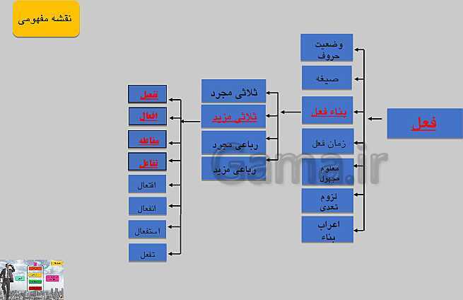 پاورپوینت خودآموز عربی دهم انسانی | قواعد درس 4: افعال ثلاثی مزید- پیش نمایش