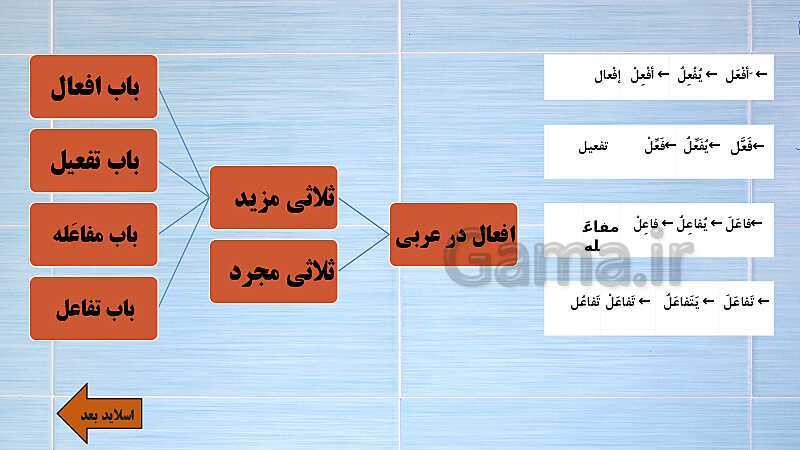 پاورپوینت خودآموز عربی دهم انسانی | قواعد درس 4: افعال ثلاثی مزید- پیش نمایش