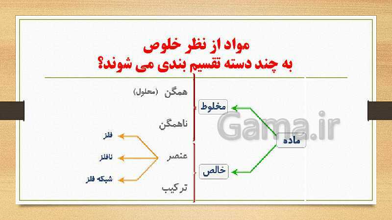 پاورپوینت فصل 1: مواد و نقش آنها در زندگی | آموزش جامع علوم تجربی تیزهوشان سال نهم- پیش نمایش