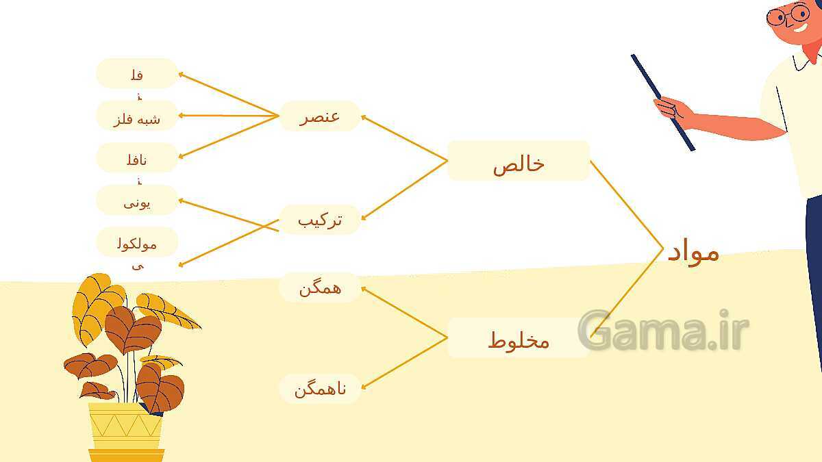 پاورپوینت تدریس فصل 1: مخلوط و جداسازی مواد | علوم تجربی هشتم- پیش نمایش