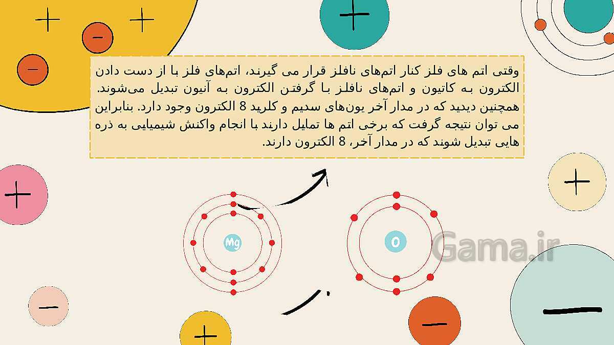 پاورپوینت تدریس فصل 2: رفتار اتم ها با یکدیگر | علوم تجربی پایه نهم- پیش نمایش