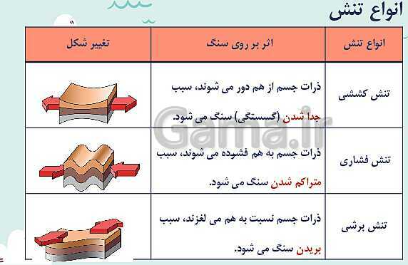 پاورپوینت تدریس فصل چهارم: زمین شناسی و سازه های مهندسی | زمین شناسی یازدهم- پیش نمایش