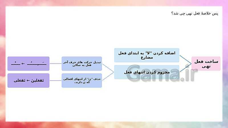 پاورپوینت قواعد درس های 1 تا 6 عربی نهم (حد نصاب نوبت اول)- پیش نمایش
