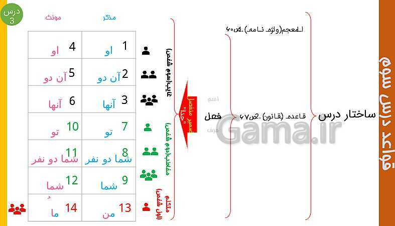 پاورپوینت عربی هفتم | ساختار قواعد درس 3 (ضمیر متصل و منفصل)- پیش نمایش