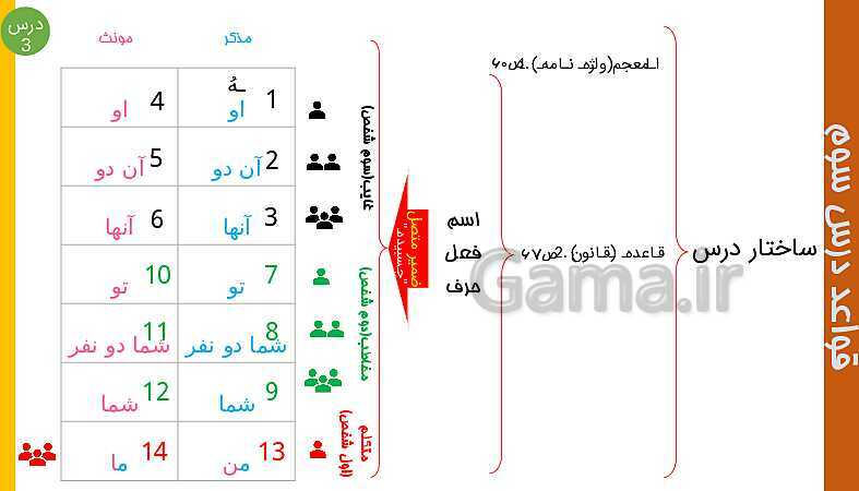 پاورپوینت عربی هفتم | ساختار قواعد درس 3 (ضمیر متصل و منفصل)- پیش نمایش