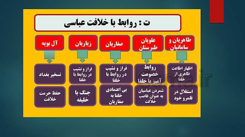 پاورپوینت دروس نهم و دهم تاریخ (2) یازدهم انسانی- پیش نمایش