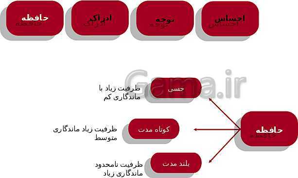 پاورپوینت آموزش درس چهارم: حافظه و علل فراموشی- پیش نمایش