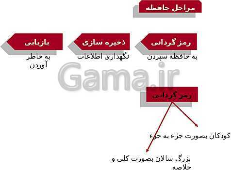 پاورپوینت آموزش درس چهارم: حافظه و علل فراموشی- پیش نمایش