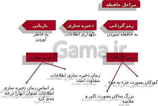 پاورپوینت آموزش درس چهارم: حافظه و علل فراموشی- پیش نمایش