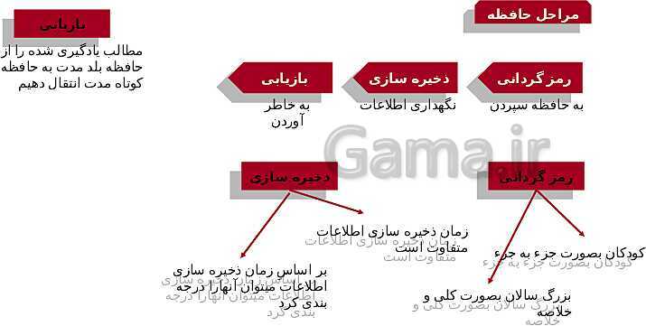 پاورپوینت آموزش درس چهارم: حافظه و علل فراموشی- پیش نمایش