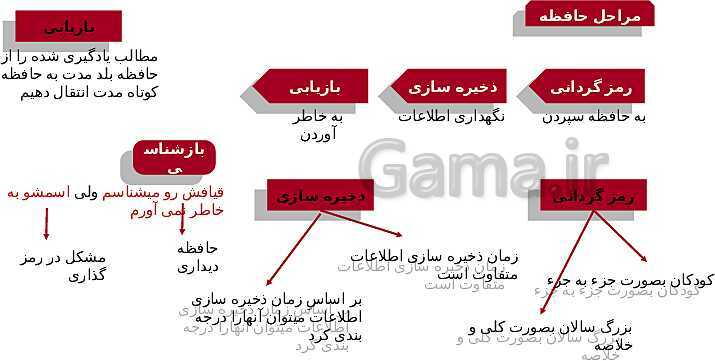 پاورپوینت آموزش درس چهارم: حافظه و علل فراموشی- پیش نمایش