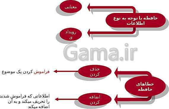 پاورپوینت آموزش درس چهارم: حافظه و علل فراموشی- پیش نمایش