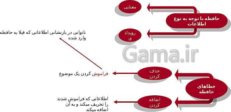 پاورپوینت آموزش درس چهارم: حافظه و علل فراموشی- پیش نمایش