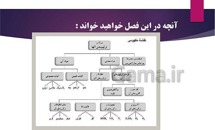 پاورپوینت علوم نهم فصل 1: مواد و نقش آنها در زندگی- پیش نمایش