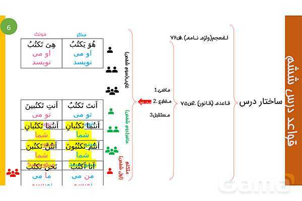 پاورپوینت عربی هشتم | ساختار درس 6- پیش نمایش