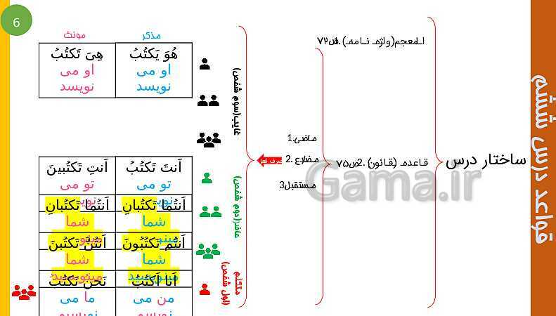 پاورپوینت عربی هشتم | ساختار درس 6- پیش نمایش