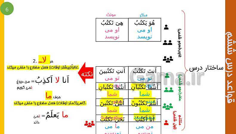 پاورپوینت عربی هشتم | ساختار درس 6- پیش نمایش