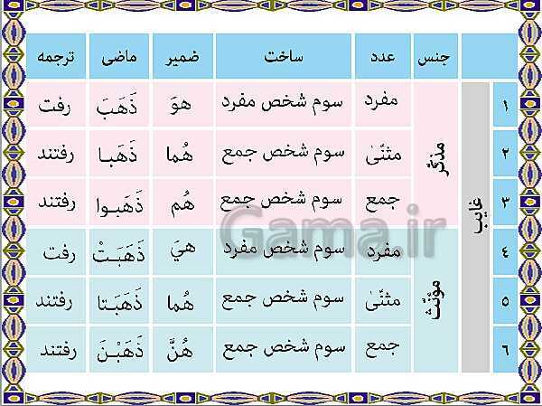 پاورپوینت آموزشی درس 1 عربی هشتم- پیش نمایش